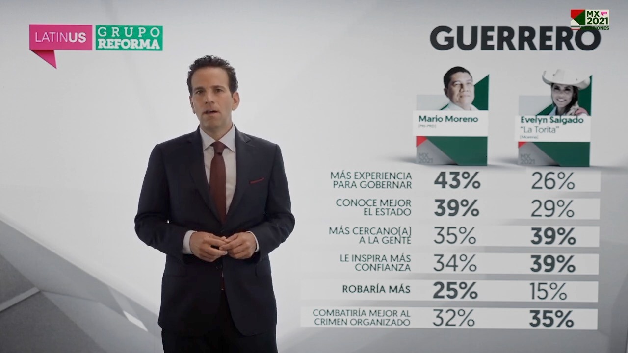 A 10 días de la elección en Guerrero, Mario Moreno alcanza a hija de Félix Salgado