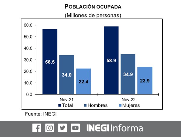 El desempleo en su menor nivel desde hace 17 años: Inegi
