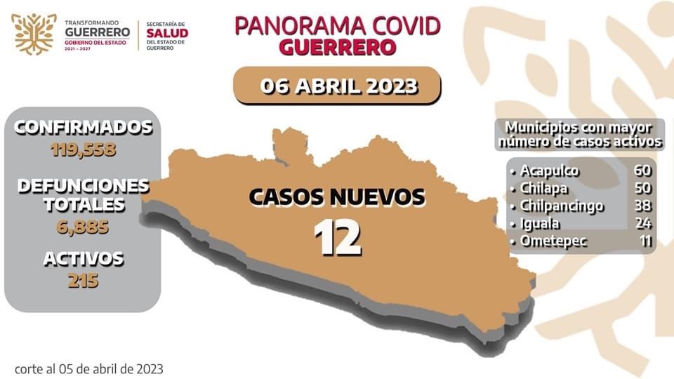 Se registran 215 casos activos de COVID-19, en Guerrero