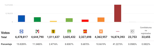 PRD pierde registro oficialmente por no alcanzar el 2% de los votos en elecciones México 2024