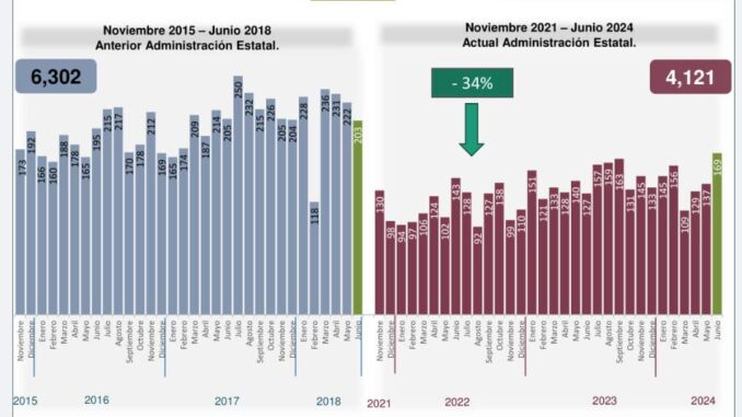 Disminuyen en un 34% los Homicidios Dolosos en Guerrero
