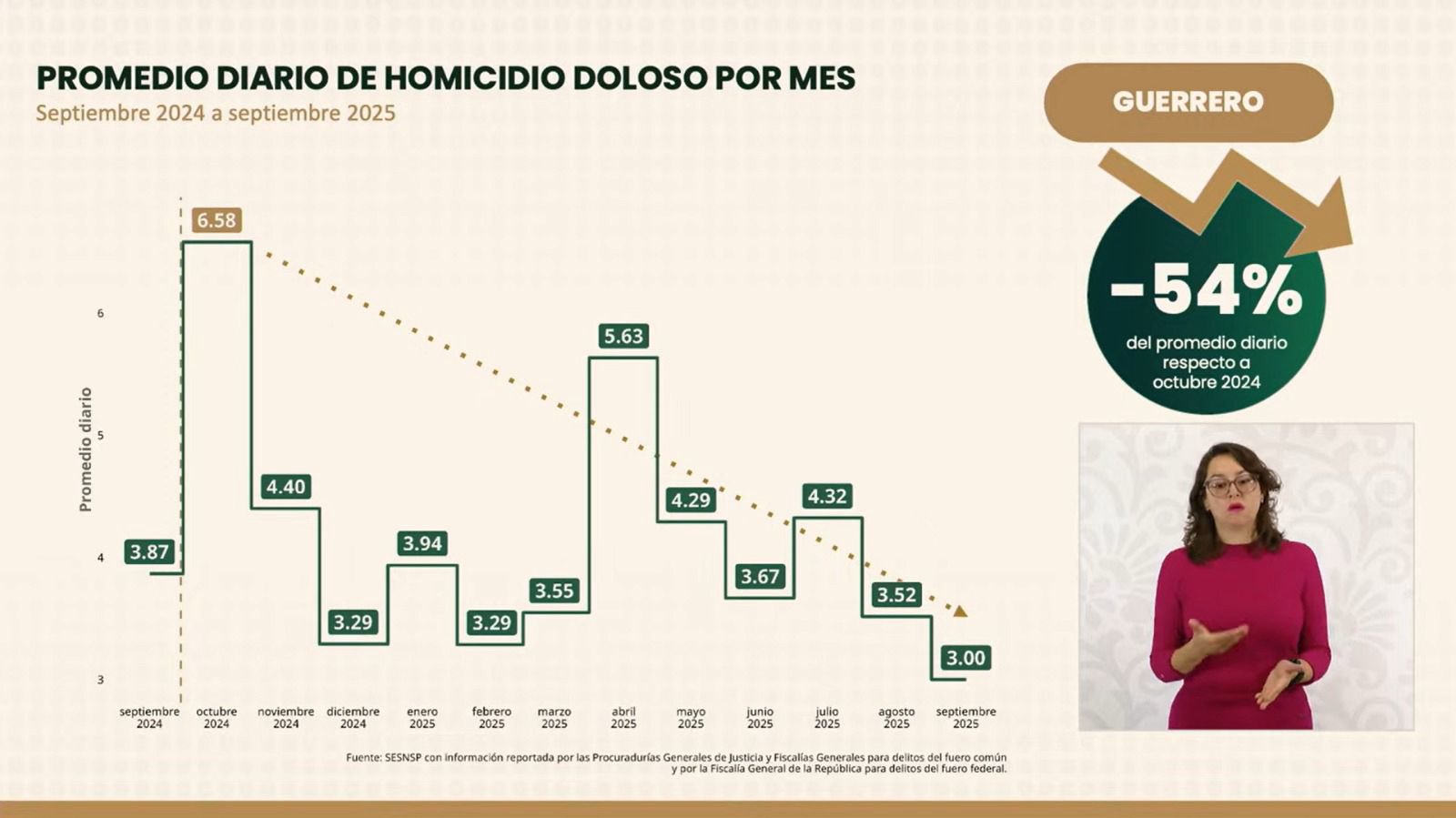 Guerrero registra su cifra más baja de homicidios en 2025: 90 casos durante septiembre