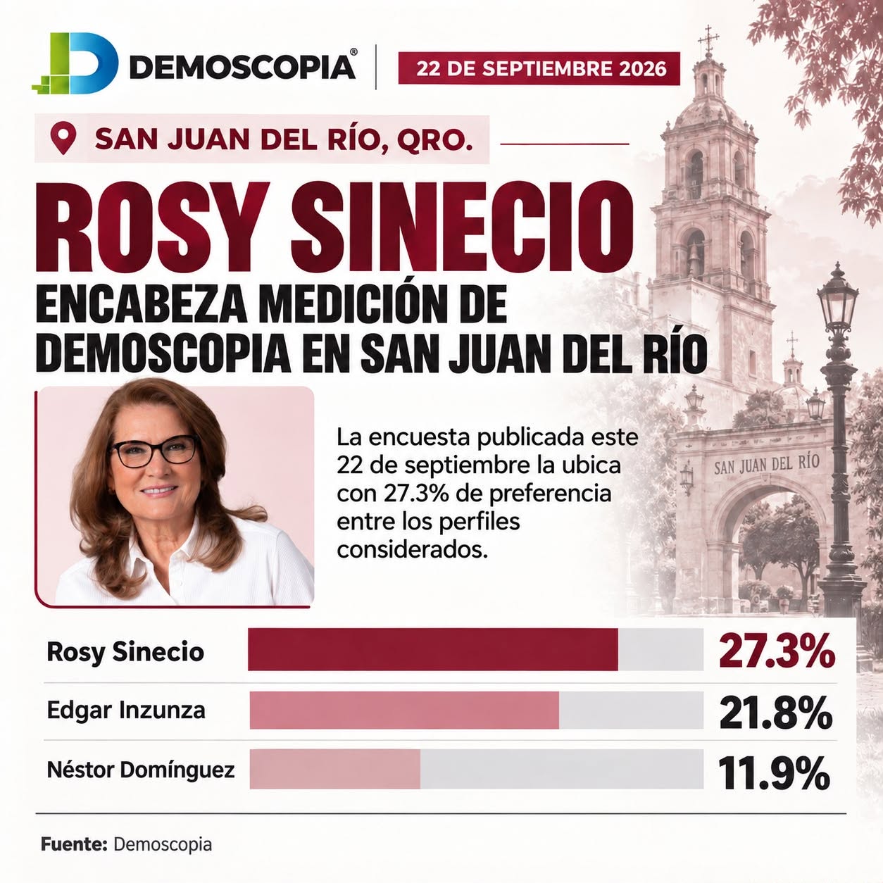 Rosy Sinecio se coloca al frente en la medición publicada por GobernArte para San Juan del Río